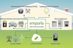 Emporia Smart Home Energy Monitor device inside home breaker panel showing real-time energy usage